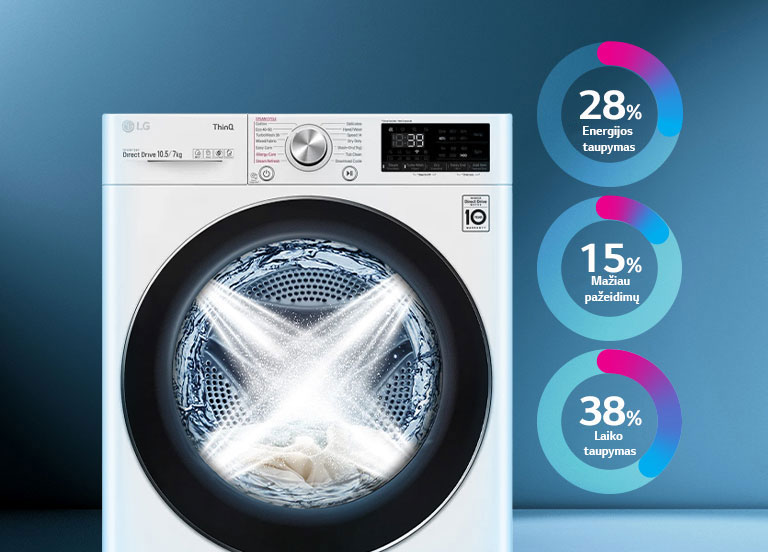 3 apskritimų grafikai, skalbyklės ir džiovyklės vaizduojamos mėlyname fone.