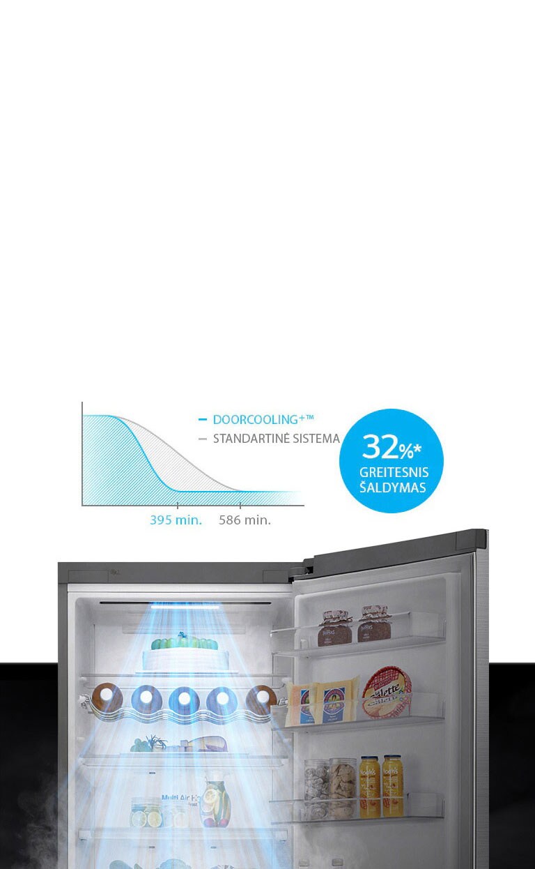 Iki 32%* greitesnis ir tolygus šaldymas visur<br>2