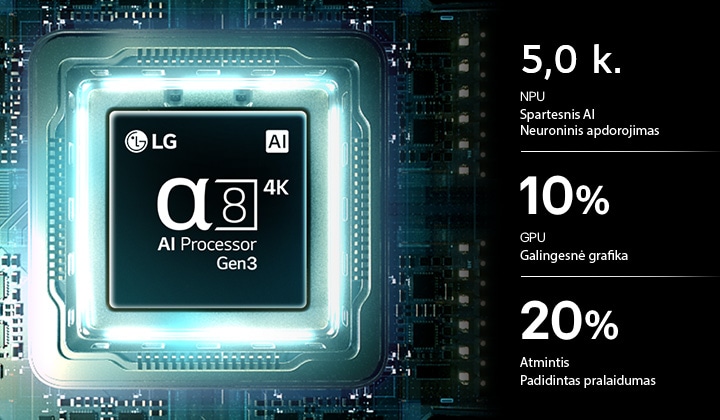 LG NANO 4K UHD AI NU85 procesorius alpha 8 AI Processor 4K Gen3 ant spausdintinės plokštės šviečia mėlyna šviesa, pabrėždamas AI apdorojimo našumą su 5,0&nbsp;kartus spartesniu NPU, 10&nbsp;% galingesniu GPU ir 20&nbsp;% pagerintu atminties pralaidumu.