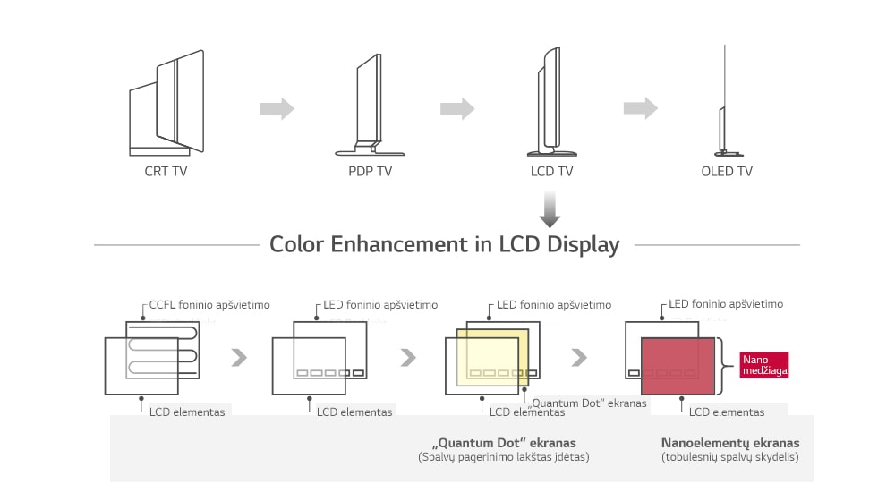 Nano Cell™ – pažangiausia LCD ekranų technologija