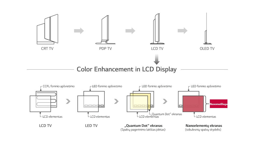 Nano Cell™ – pažangiausia LCD ekranų technologija