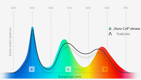 Dėl technologijos „Nano Cell™ atkuriamos itin tikslios spalvos1