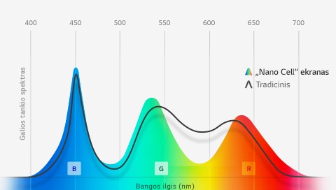 Nano Cell™ atkuria itin tikslias spalvas