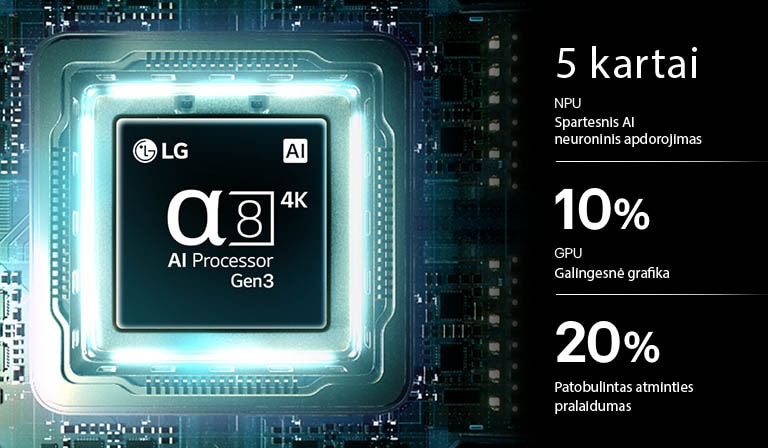 „LG Mini RGB evo AI MRGB85“ procesorius „alpha 8 AI Processor 4K Gen3“ šviečia mėlyna šviesa ant spausdintinės plokštės, pabrėžiant AI apdorojimo našumą: iki 5,0&nbsp;k. spartesnis NPU, 10&nbsp;% spartesnis CPU ir 20&nbsp;% didesnė atminties talpa.