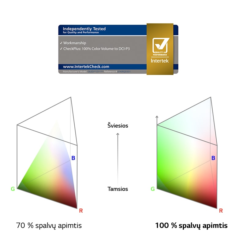 „100 % Color Volume“ logotipas, patvirtintas „Intertek“.70 % spalvų apimties ir 100 % spalvų apimties palyginimo grafikas.