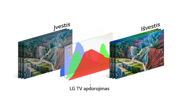 LG televizoriaus apdorojimo technologijos grafikas viduryje tarp įvesties vaizdo kairėje ir ryškaus vaizdo išvesties dešinėje
