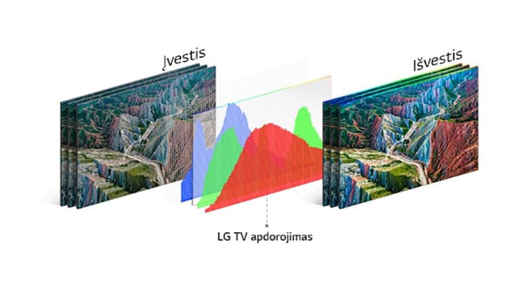 LG televizoriaus apdorojimo technologijos grafikas viduryje tarp įvesties vaizdo kairėje ir ryškaus vaizdo išvesties dešinėje