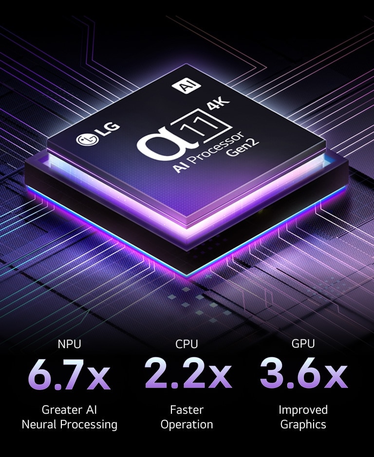 Procesorius alpha 11 AI Processor Gen2 tamsiame fone. Jis iš vidaus švyti violetine ir mėlyna šviesa apšviesdamas aplink jį esančias mikroschemų grandines. Matoma našumo statistika: 6,7 karto didesnis AI neuronų apdorojimas, NPU. 2,2 karto spartesnis veikimas, CPU. 3,6 karto geresnė grafika, GPU.