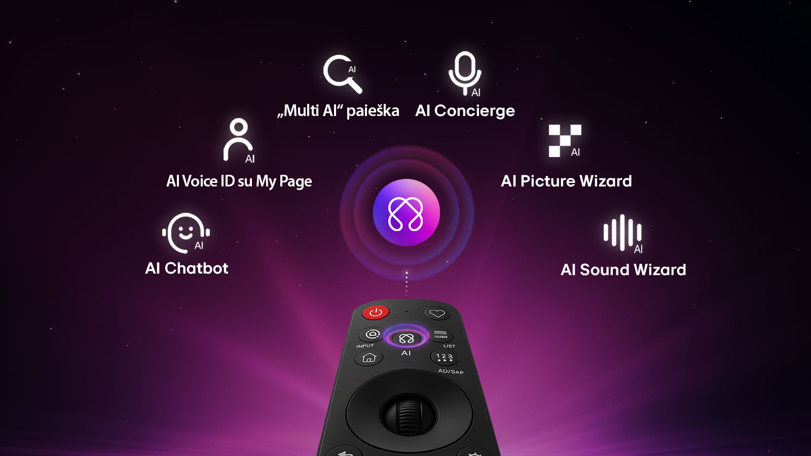 LG OLED evo AI W6 Wallpaper TV turi „AI Hub“ personalizavimo funkciją: virš nuotolinio valdymo pulto rodoma AI piktograma, apsupta „Multi AI“ paieška, „AI Concierge“, „AI Voice ID“ su „My Page“, „AI Chatbot“, „AI Picture Wizard“ ir „AI Sound Wizard“ etikečių.