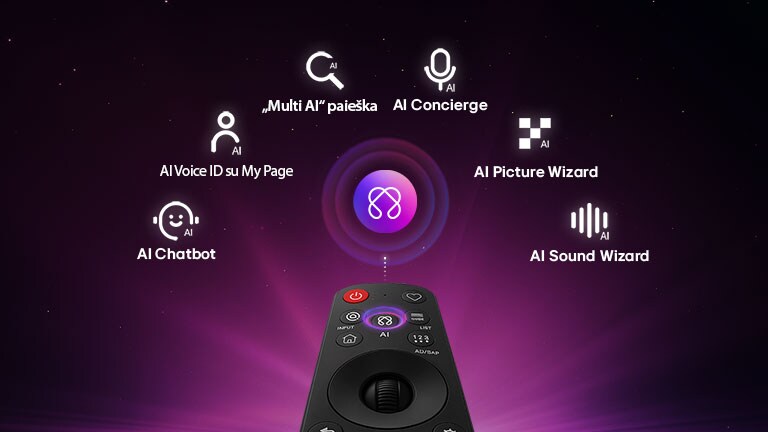 LG OLED evo AI W6 Wallpaper TV turi „AI Hub“ personalizavimo funkciją: virš nuotolinio valdymo pulto rodoma AI piktograma, apsupta „Multi AI“ paieška, „AI Concierge“, „AI Voice ID“ su „My Page“, „AI Chatbot“, „AI Picture Wizard“ ir „AI Sound Wizard“ etikečių.