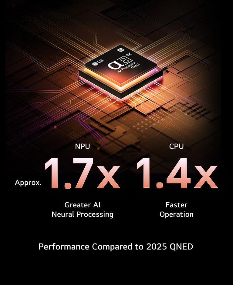 Procesorius „alpha 8 AI Processor Gen2“ įsižiebia oranžine ir rožine spalvomis, o iš jo sklinda spalvoti šviesos srautai. Antraštėje rašoma apie tai, kaip procesorius užtikrina 4K kokybę, nuostabias spalvas ir ryškumą. Vaizdo tekste rašoma: apie 1,7 karto didesnis NPU DI neuronų apdorojimas ir 1,4 karto greitesnis CPU veikimas.