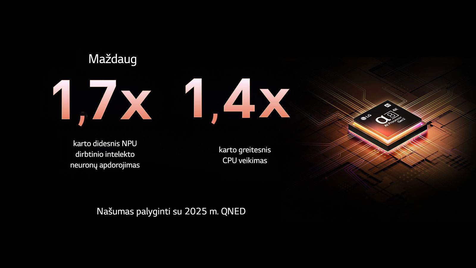 Procesorius „alpha 8 AI Processor Gen2“ įsižiebia oranžine ir rožine spalvomis, o iš jo sklinda spalvoti šviesos srautai. Antraštėje rašoma apie tai, kaip procesorius užtikrina 4K kokybę, nuostabias spalvas ir ryškumą. Vaizdo tekste rašoma: apie 1,7 karto didesnis NPU DI neuronų apdorojimas ir 1,4 karto greitesnis CPU veikimas.
