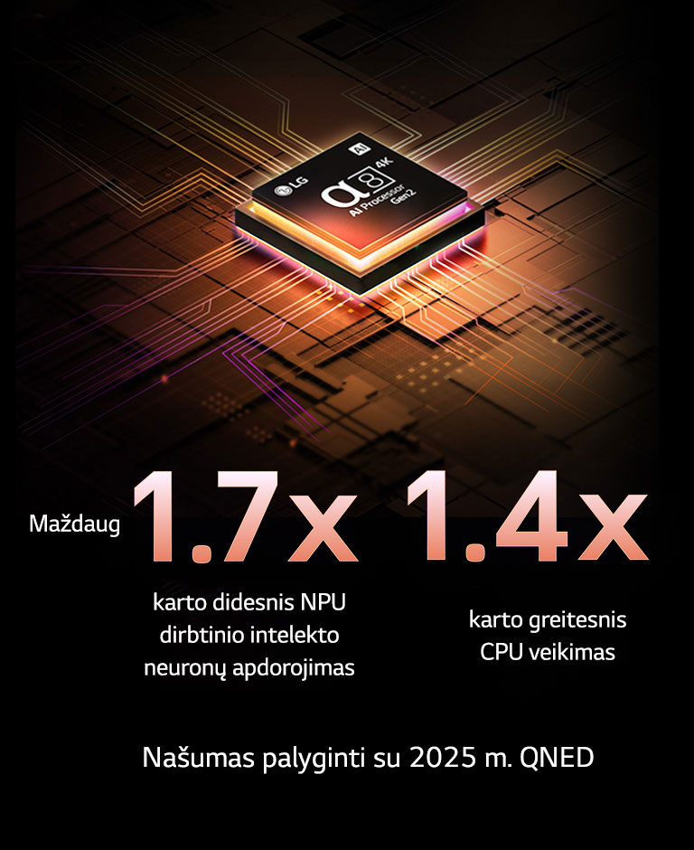 Procesorius „alpha 8 AI Processor Gen2“ įsižiebia oranžine ir rožine spalvomis, o iš jo sklinda spalvoti šviesos srautai. Antraštėje rašoma apie tai, kaip procesorius užtikrina 4K kokybę, nuostabias spalvas ir ryškumą. Vaizdo tekste rašoma: apie 1,7 karto didesnis NPU DI neuronų apdorojimas ir 1,4 karto greitesnis CPU veikimas.