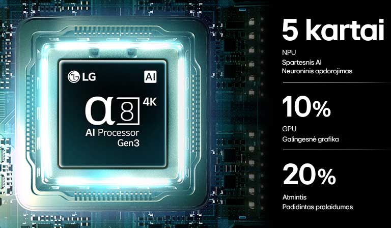 „LG QNED evo AI QNED83 Mini LED“ procesorius „alpha 8 AI Processor 4K Gen3“ ant spausdintinės plokštės šviečia mėlyna šviesa, pabrėždamas AI apdorojimo našumą su 5,0&nbsp;k. spartesniu NPU, 10&nbsp;% galingesniu GPU ir 20&nbsp;% pagerintu atminties pralaidumu.