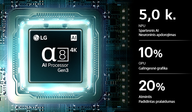 „LG QNED evo AI QNED85 Mini LED“ procesorius „alpha 8 AI Processor 4K Gen3“ ant spausdintinės plokštės šviečia mėlyna šviesa, pabrėždamas AI apdorojimo našumą su 5,0&nbsp;k. spartesniu NPU, 10&nbsp;% galingesniu GPU ir 20&nbsp;% pagerintu atminties pralaidumu.