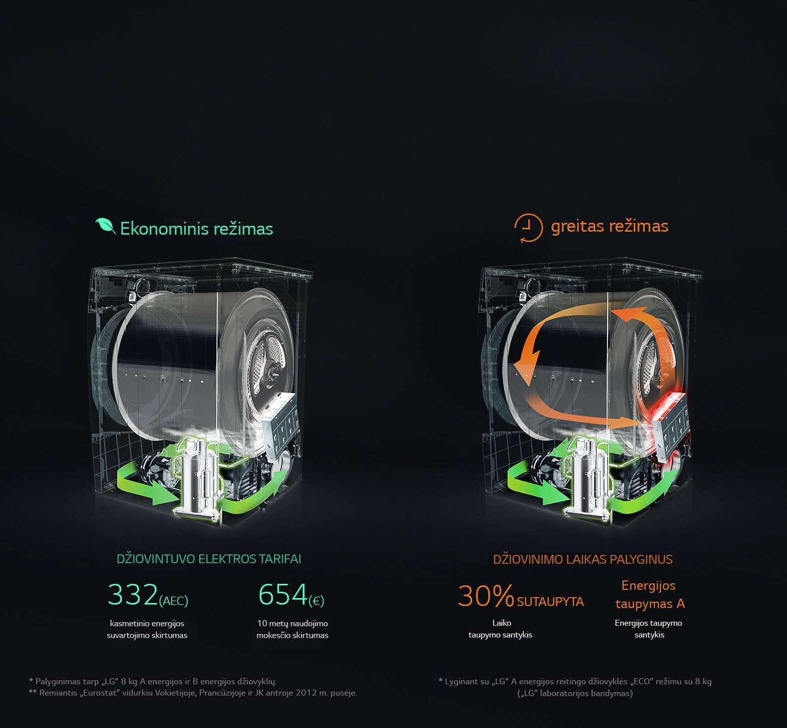 TAUPYKITE ENERGIJĄ IR LAIKĄ su „LG ECO Hybrid™1