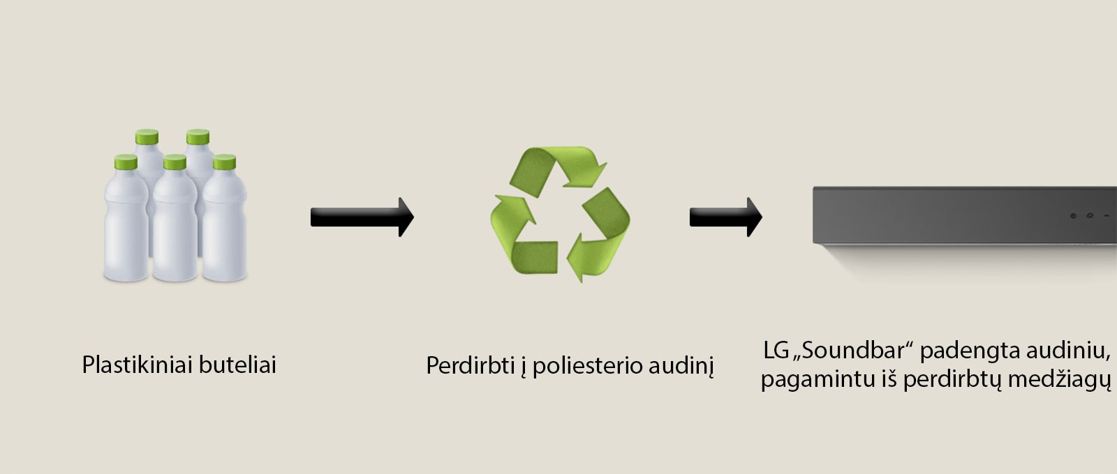 Plastikiniai buteliai ir užrašas „plastic bottles“ po jais. Į dešinę ir į perdirbimo simbolį nukreipta rodyklė su užrašu „Reborn as Polyester Jersey“ apačioje. Į dešinę ir į LG „Soundbar“ kairiąją dalį nukreipta rodyklė su užrašu „LG Soundbar with Recycled Fabric“ apačioje.