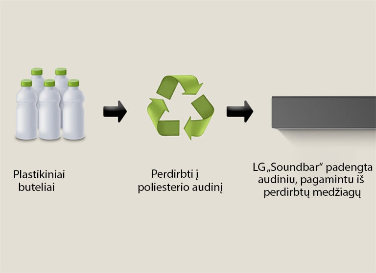 Plastikiniai buteliai ir užrašas „plastic bottles“ po jais. Į dešinę ir į perdirbimo simbolį nukreipta rodyklė su užrašu „Reborn as Polyester Jersey“ apačioje. Į dešinę ir į LG „Soundbar“ kairiąją dalį nukreipta rodyklė su užrašu „LG Soundbar with Recycled Fabric“ apačioje.