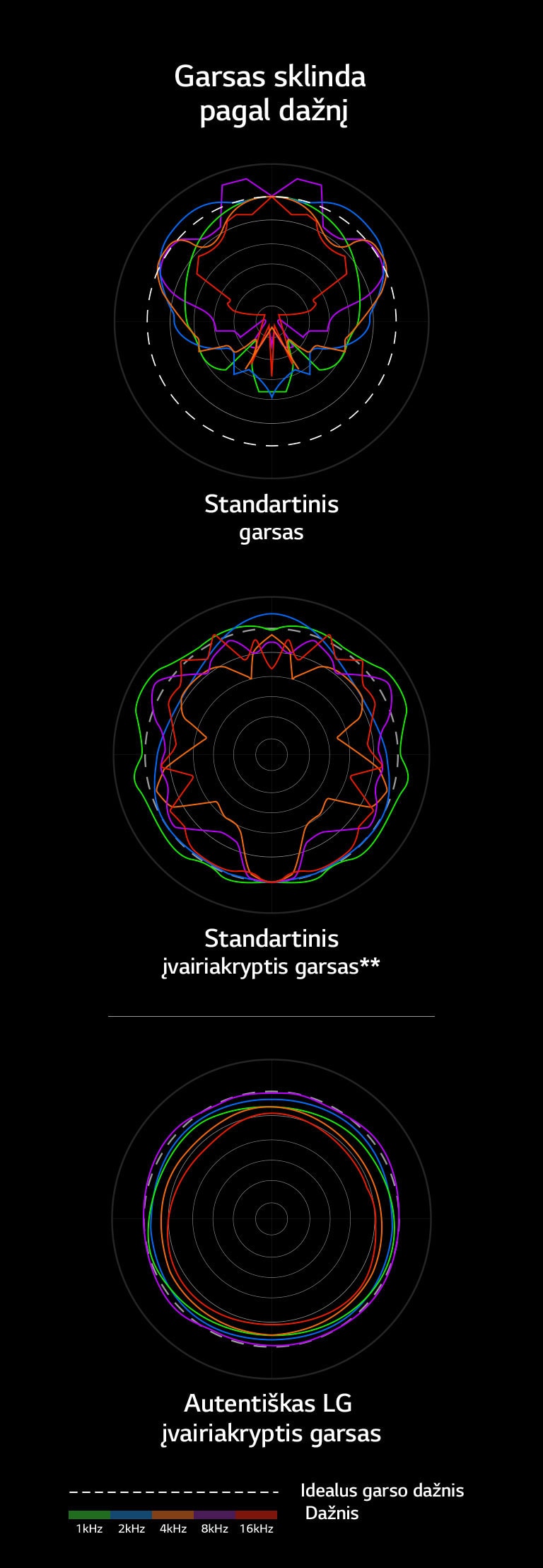 Paveikslėlyje lyginamos standartinio, standartinio įvairiakrypčio ir autentiško LG įvairiakrypčio garso bangos.