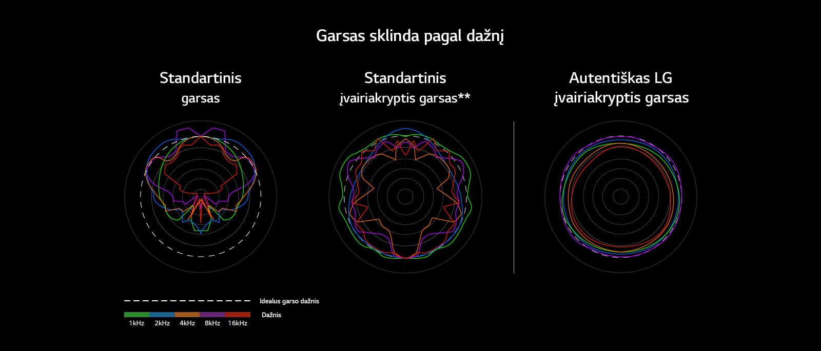 Paveikslėlyje lyginamos standartinio, standartinio įvairiakrypčio ir autentiško LG įvairiakrypčio garso bangos.