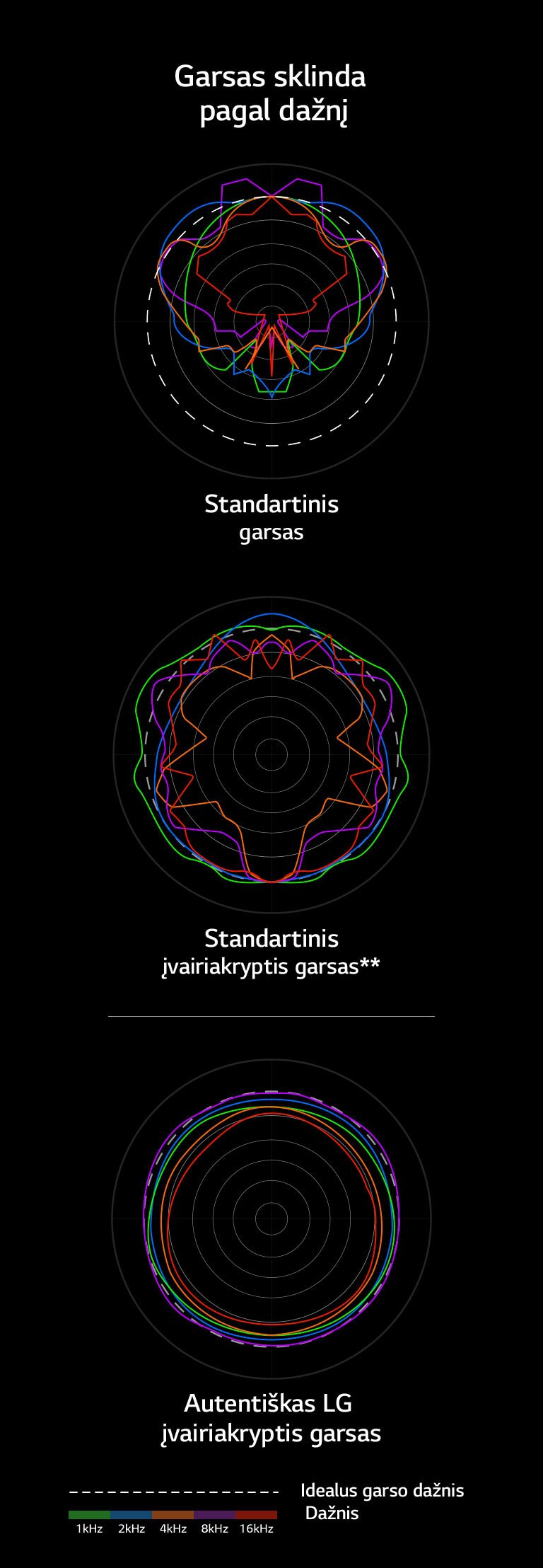 Paveikslėlyje lyginamos standartinio, standartinio įvairiakrypčio ir autentiško LG įvairiakrypčio garso bangos.