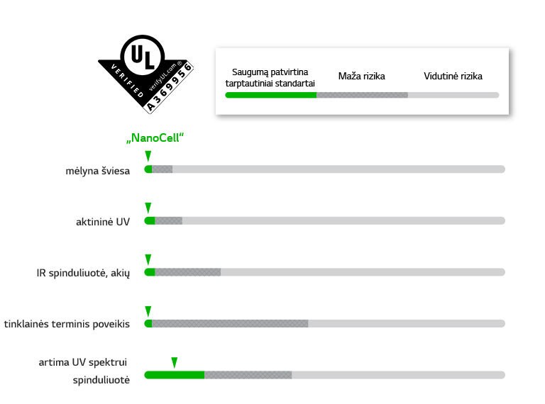 Grafikai, parodantys penkių LED atitiktį saugos standartams