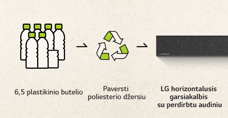 Pateikiama 6,5 butelio piktograma, į dešinę nukreipta rodyklė, perdirbimo ženklas, į dešinę nukreipta rodyklė ir kairė horizontaliojo garsiakalbio dalis. 