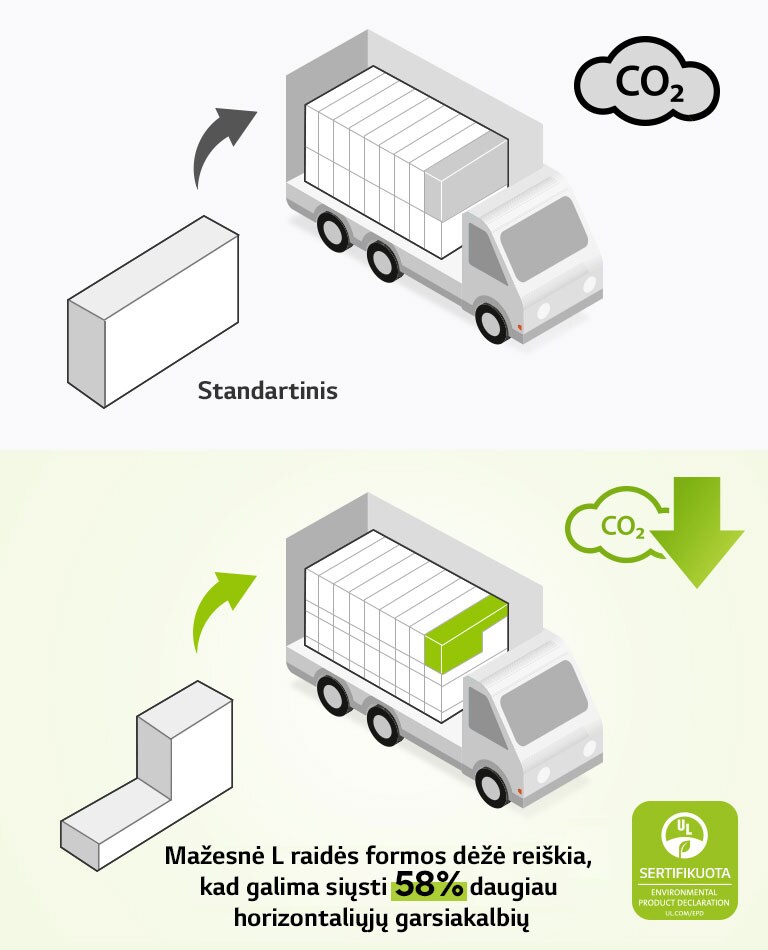 Kairėje pusėje pateikiama įprastos stačiakampės formos dėžės ir sunkvežimio su daug stačiakampių dėžių grafinis vaizdas. Taip pat pateikiama CO2 piktograma. Dešinėje pusėje pateikiamas L raidės formos dėžė ir sunkvežimio su daug daugiau L raidės formos dėžių vaizdas. Taip pat pateikiama CO2 sumažinimo piktograma. 