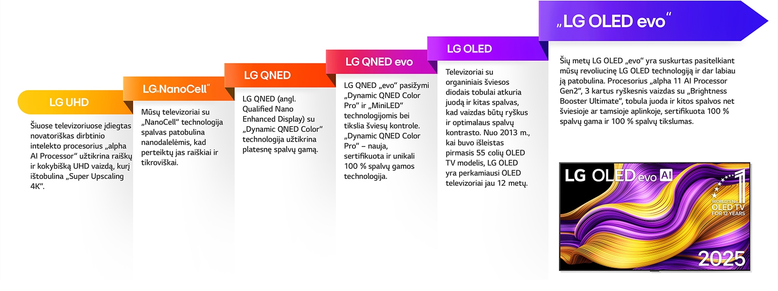 LG TV palyginimai: LG UHD, LG NanoCell, LG QNED, LG QNED evo, LG OLED ir LG OLED evo. Su trumpais kiekvieno TV tipo aprašymais. LG OLED „evo“ AI TV ekrane spalvingas abstraktus meno kūrinys. Emblema „World’s number one OLED TV for 12 years“.