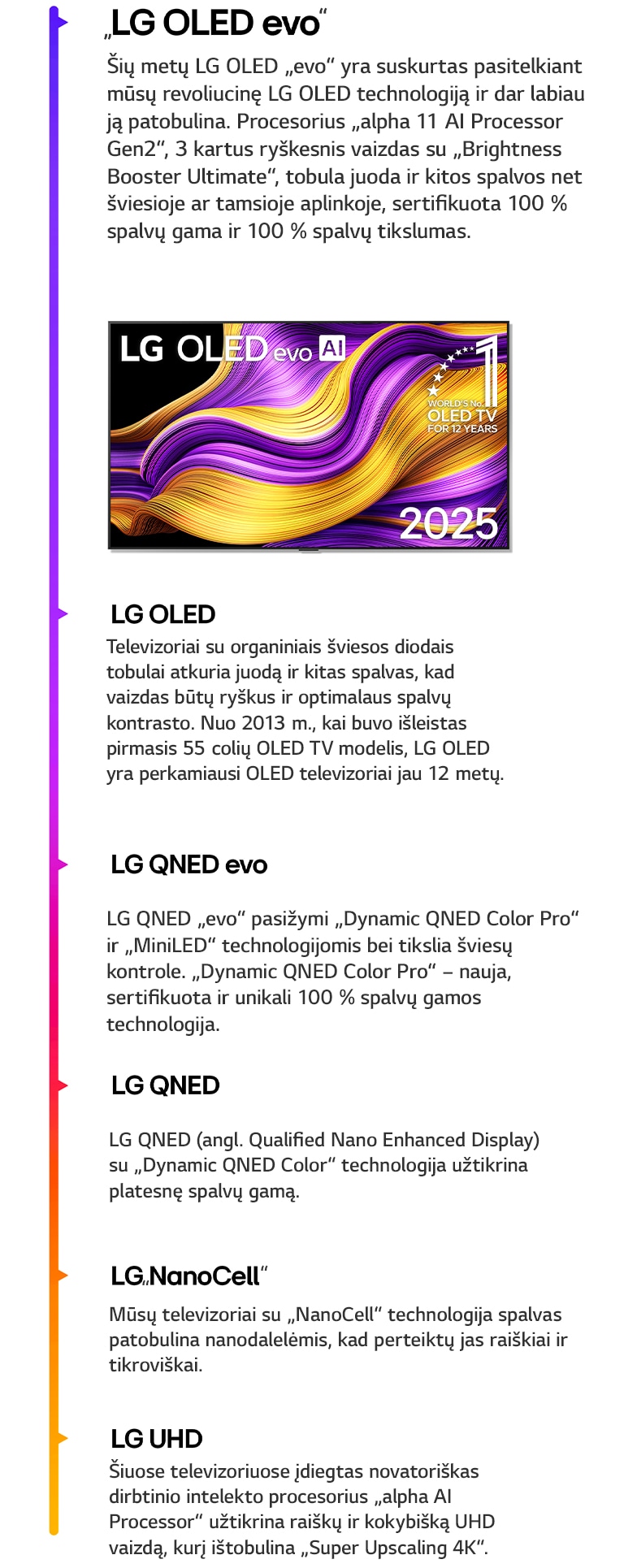 LG TV palyginimai: LG UHD, LG NanoCell, LG QNED, LG QNED evo, LG OLED ir LG OLED evo. Su trumpais kiekvieno TV tipo aprašymais. LG OLED „evo“ AI TV ekrane spalvingas abstraktus meno kūrinys. Emblema „World’s number one OLED TV for 12 years“.