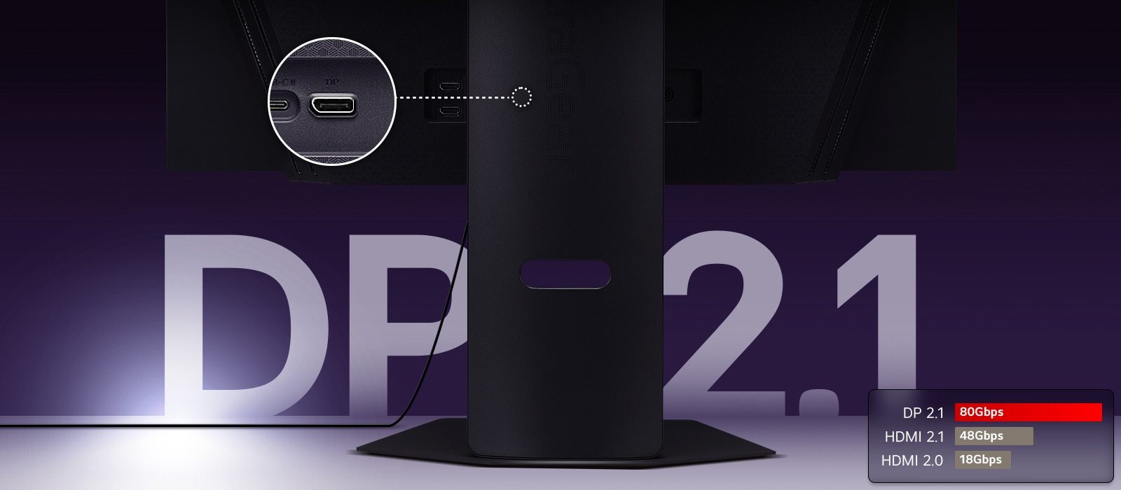 „LG UltraGear“ monitoriaus stovo galinių prievadų vaizdas iš arti, kuriame parodyta „DisplayPort 2.1“ jungtis su palyginimo lentele, kurioje nurodyti pralaidumo greičiai: DP 2.1 – 80 Gbps, „HDMI 2.1“ – 48 Gbps ir „HDMI 2.0“ – 18 Gbps.