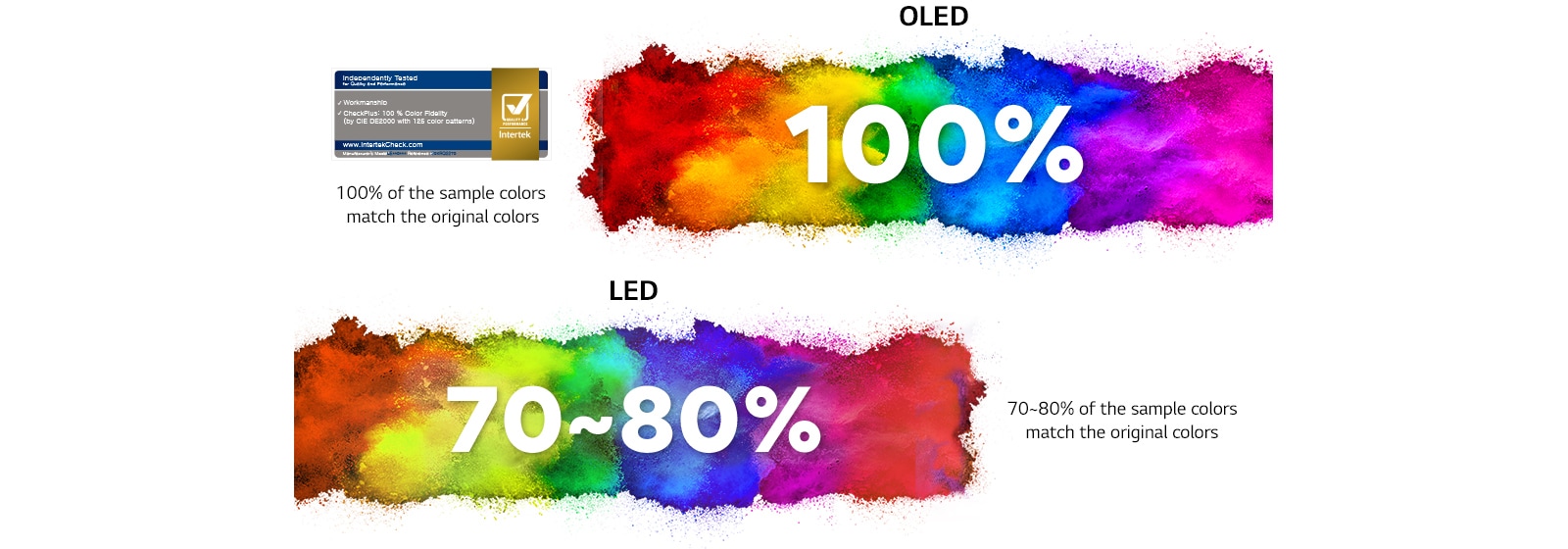 Spalvingas fonas su tekstu „100 %“ OLED ekranui nurodo, kad 100 % spalvų pavydžių atitiko originalias spalvas. Spalvingas fonas su tekstu „70–80 %“ LED ekranui nurodo, kad tik 70–80 % spalvų pavydžių atitiko originalias spalvas. Pasaulinės bandymų agentūros „Intertek“ sertifikavimo logotipas.