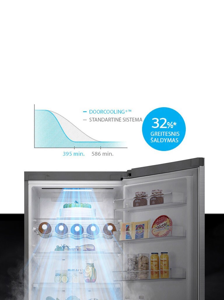 Iki 32%* greitesnis ir tolygus šaldymas visur