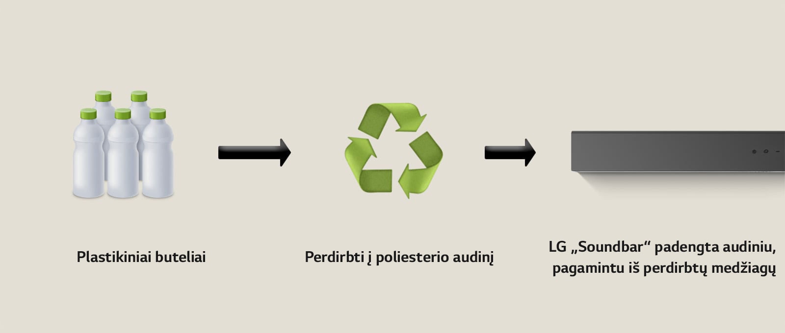 Plastikiniai buteliai ir užrašas „plastic bottles“ po jais. Į dešinę ir į perdirbimo simbolį nukreipta rodyklė su užrašu „Reborn as Polyester Jersey“ apačioje. Į dešinę ir į LG „Soundbar“ kairiąją dalį nukreipta rodyklė su užrašu „LG Soundbar with Recycled Fabric“ apačioje.