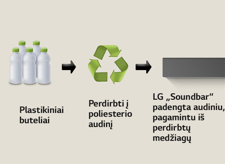 Plastikiniai buteliai ir užrašas „plastic bottles“ po jais. Į dešinę ir į perdirbimo simbolį nukreipta rodyklė su užrašu „Reborn as Polyester Jersey“ apačioje. Į dešinę ir į LG „Soundbar“ kairiąją dalį nukreipta rodyklė su užrašu „LG Soundbar with Recycled Fabric“ apačioje.