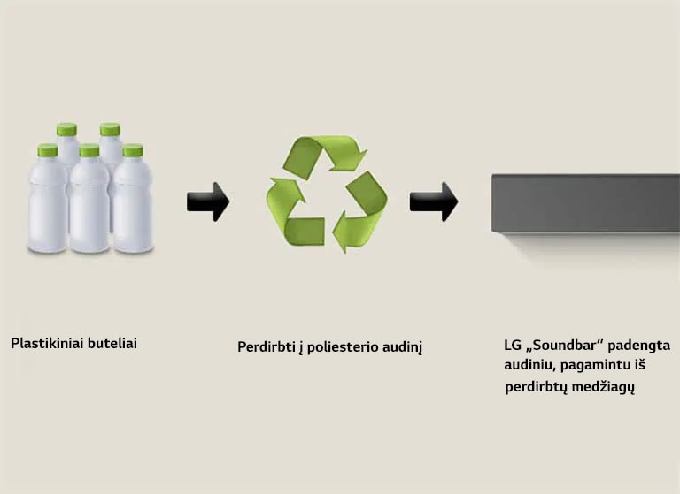 Plastikiniai buteliai ir užrašas „plastic bottles“ po jais. Į dešinę ir į perdirbimo simbolį nukreipta rodyklė su užrašu „Reborn as Polyester Jersey“ apačioje. Į dešinę ir į LG „Soundbar“ kairiąją dalį nukreipta rodyklė su užrašu „LG Soundbar with Recycled Fabric“ apačioje.