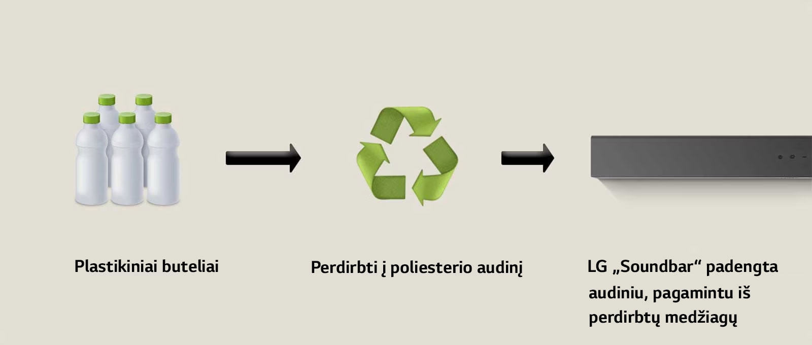 Plastikiniai buteliai ir užrašas „plastic bottles“ po jais. Į dešinę ir į perdirbimo simbolį nukreipta rodyklė su užrašu „Reborn as Polyester Jersey“ apačioje. Į dešinę ir į LG „Soundbar“ kairiąją dalį nukreipta rodyklė su užrašu „LG Soundbar with Recycled Fabric“ apačioje.