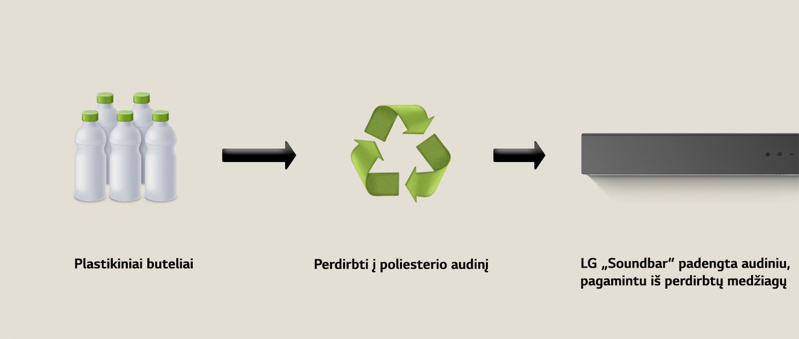 Visos LG „Soundbar“ kruopščiai projektuojamos taip, kad būtų panaudojama daugiau perdirbtų medžiagų. „Global Recycled Standard“ patvirtino, kad garsiakalbių audinys pagamintas iš perdirbtų plastikinių butelių.