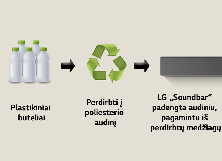 Visos LG „Soundbar“ kruopščiai projektuojamos taip, kad būtų panaudojama daugiau perdirbtų medžiagų. „Global Recycled Standard“ patvirtino, kad garsiakalbių audinys pagamintas iš perdirbtų plastikinių butelių.