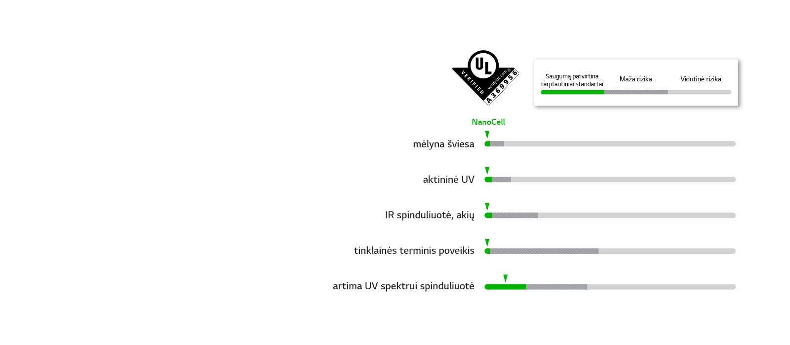 Grafikai, parodantys penkių LED atitiktį saugos standartams