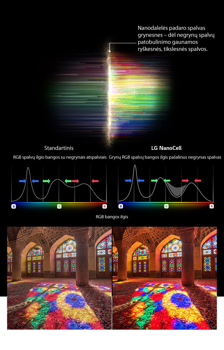 RGB spektro grafikas, kuriame vaizduojamos išfiltruotos blankios spalvos, ir vaizdai, kuriuose palyginamas standartinio ir technologijos „NanoCell“ televizorių spalvų grynumas