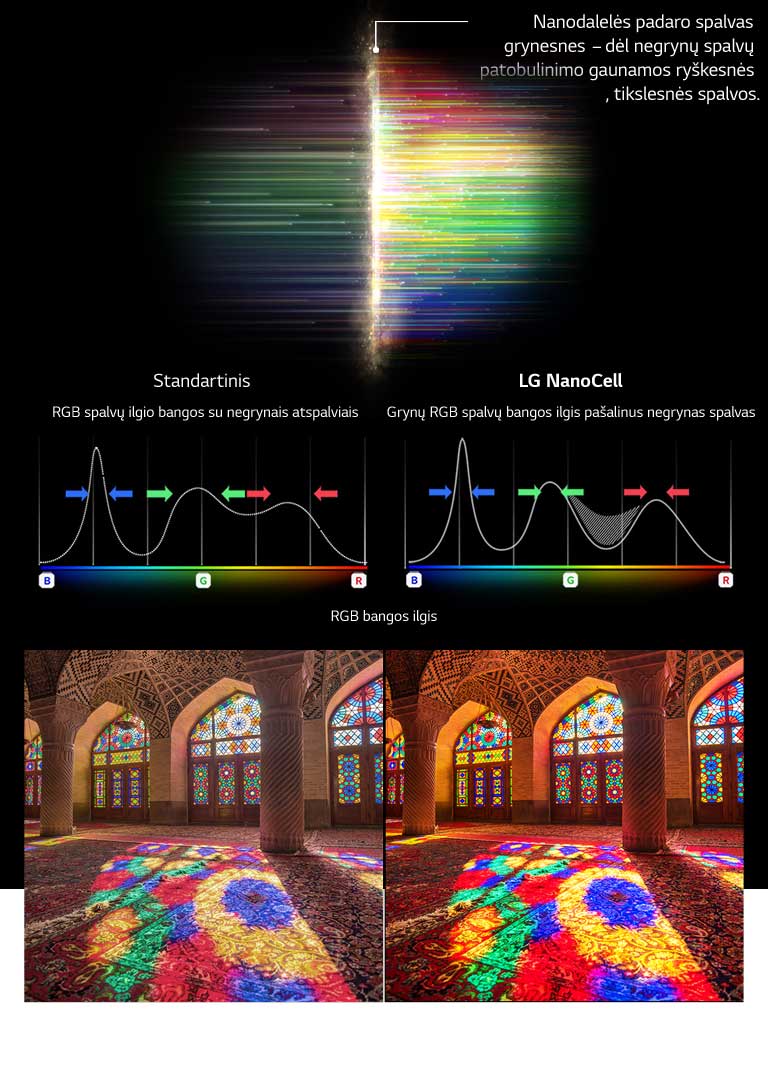 RGB spektro grafikas, kuriame vaizduojamos išfiltruotos blankios spalvos, ir vaizdai, kuriuose palyginamas standartinio ir technologijos „NanoCell“ televizorių spalvų grynumas