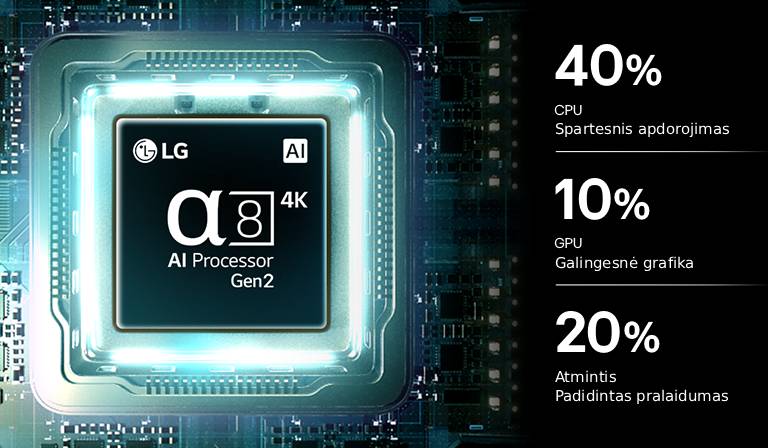 „LG QNED evo AI Mini LED QNED90“ procesorius „alpha 8 AI Processor 4K Gen2“ ant spausdintinės plokštės šviečia mėlyna šviesa, pabrėždamas AI apdorojimo našumą su 40&nbsp;% spartesniu CPU, 10&nbsp;% galingesne GPU grafika ir 20&nbsp;% pagerintu atminties pralaidumu.
