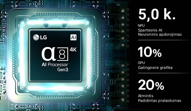 „LG QNED evo AI Mini LED QNED90“ procesorius „alpha 8 AI Processor 4K Gen3“ ant spausdintinės plokštės šviečia mėlyna šviesa, pabrėždamas AI apdorojimo našumą su 5,0&nbsp;k. spartesniu NPU, 10&nbsp;% galingesniu GPU ir 20&nbsp;% pagerintu atminties pralaidumu.