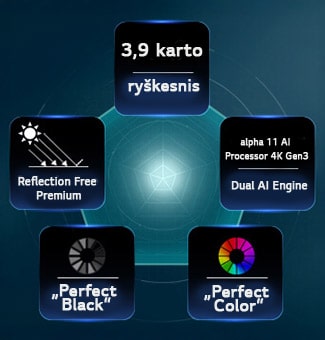 „LG OLED evo AI G6“ su „Hyper Radiant Color Tech“ technologija demonstruoja 3,9&nbsp;karto ryškesnį vaizdą su „alpha 11 AI Processor 4K Gen3 Dual AI Engine“, „Reflection Free Premium“ bei „Perfect Black“ ir „Perfect Color“ ženklais, išdėstytais penkiakampio forma.