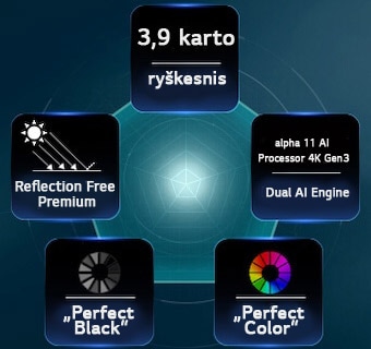 „LG OLED evo AI G6“ su „Hyper Radiant Color Tech“ technologija demonstruoja 3,9&nbsp;karto ryškesnį vaizdą su „alpha 11 AI Processor 4K Gen3 Dual AI Engine“, „Reflection Free Premium“ bei „Perfect Black“ ir „Perfect Color“ ženklais, išdėstytais penkiakampio forma.