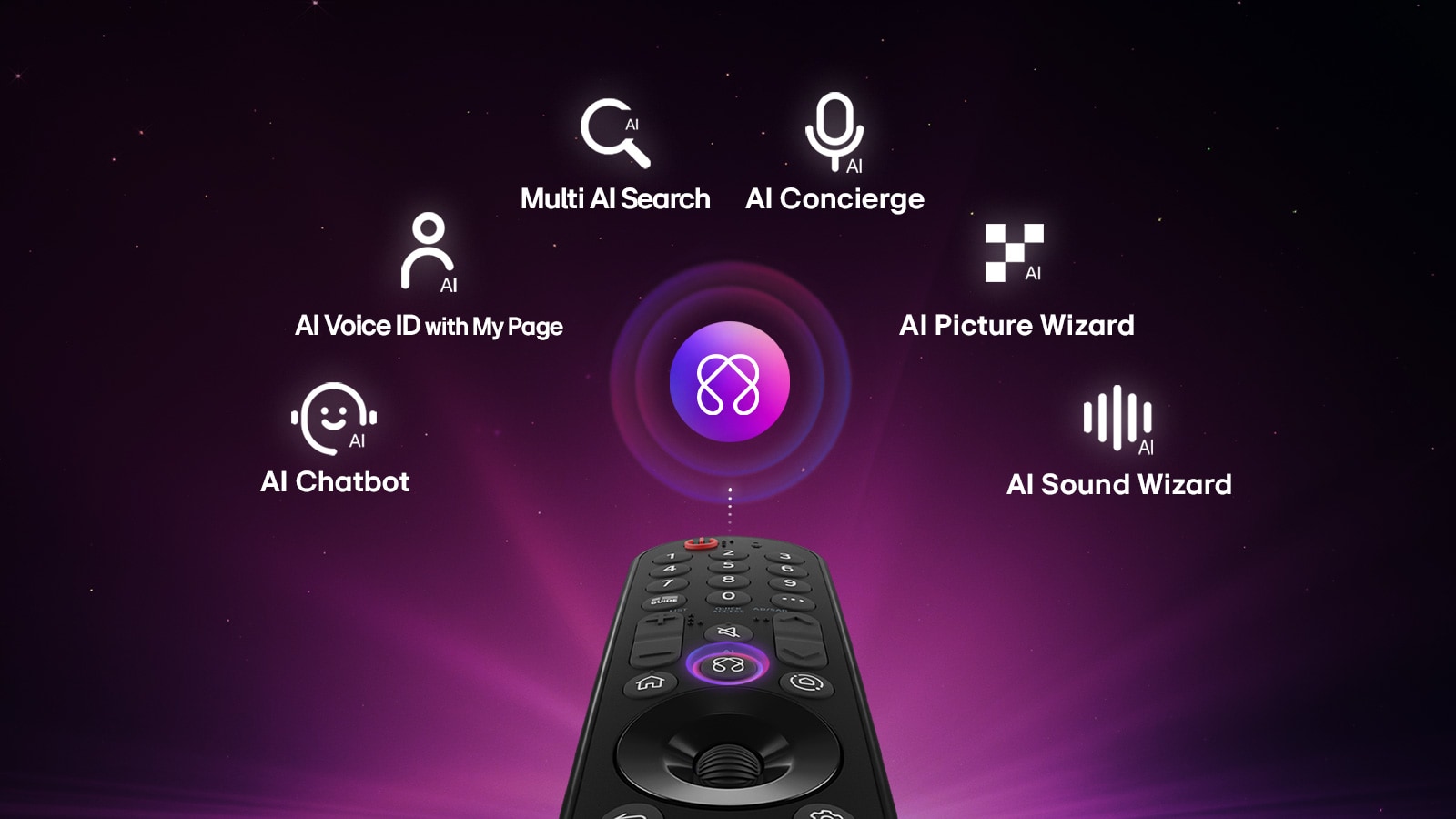 „LG OLED evo AI G6“ turi „AI Hub“ personalizavimo funkciją: virš nuotolinio valdymo pulto rodoma dirbtinio intelekto piktograma, apsupta „Multi AI Search“, „AI Concierge“, „AI Voice ID“ su „My Page“, „AI Chatbot“, „AI Picture Wizard“ ir „AI Sound Wizard“ etikečių. 