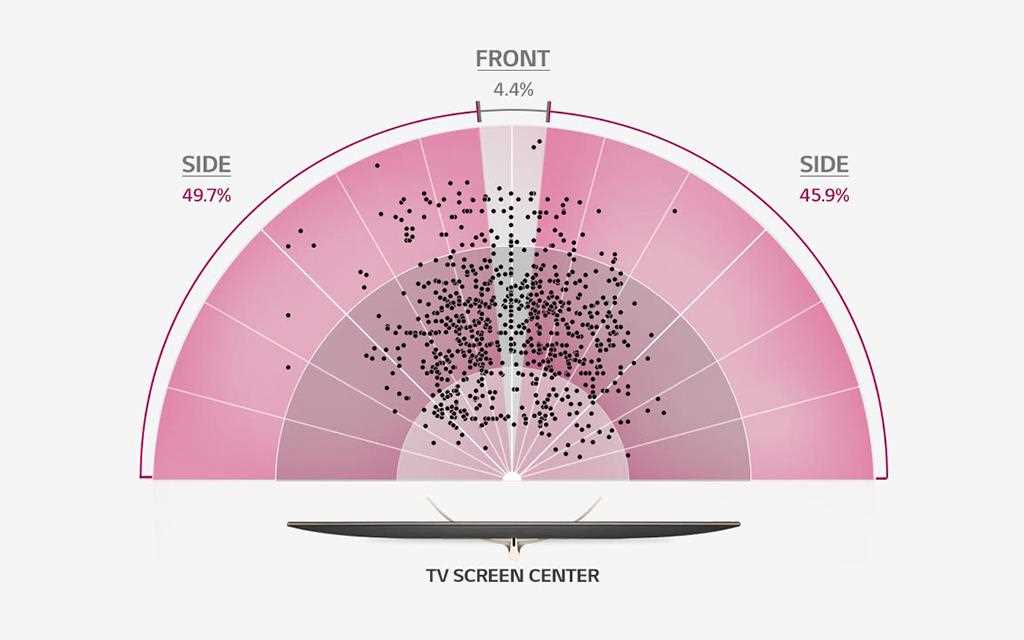 A diagram which shows the viewing angle coverage of lg super uhd tv