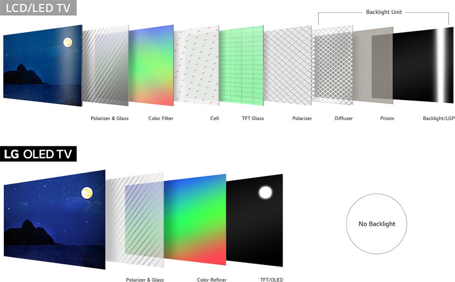 OLED Self-lighting Technology. The Difference We Make.