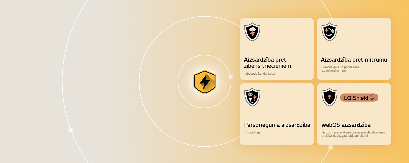 LG Quad Protection tiek attēlota ar četrām aizsardzības ikonām uz dzeltena fona. Katrā ikonā ir attēlota zibens aizsardzība, mitruma aizsardzība, pārsprieguma aizsardzība un webOS aizsardzība ar LG Shield.